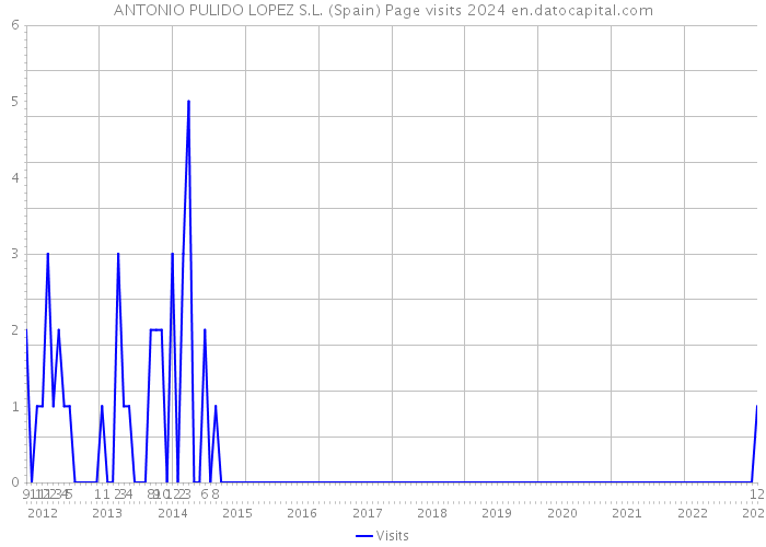 ANTONIO PULIDO LOPEZ S.L. (Spain) Page visits 2024 