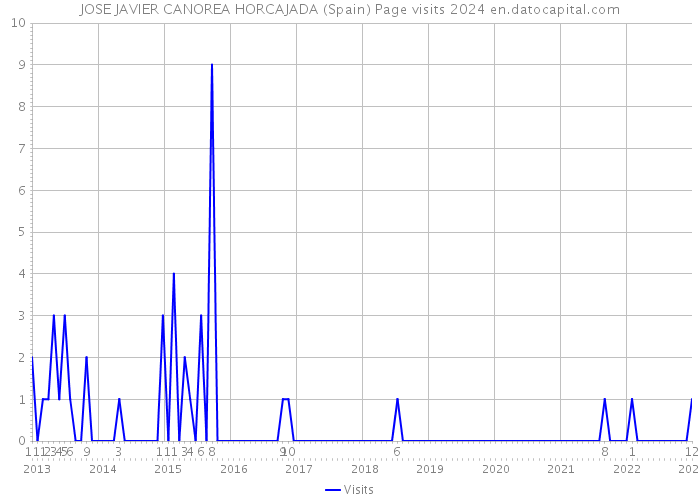 JOSE JAVIER CANOREA HORCAJADA (Spain) Page visits 2024 