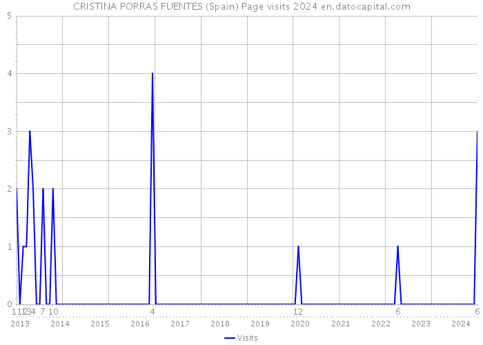 CRISTINA PORRAS FUENTES (Spain) Page visits 2024 
