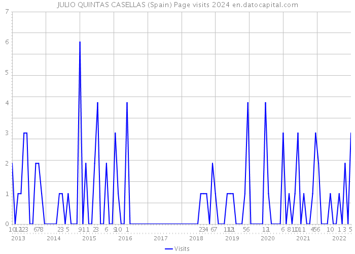 JULIO QUINTAS CASELLAS (Spain) Page visits 2024 