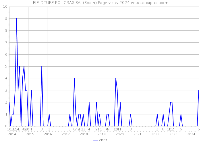 FIELDTURF POLIGRAS SA. (Spain) Page visits 2024 