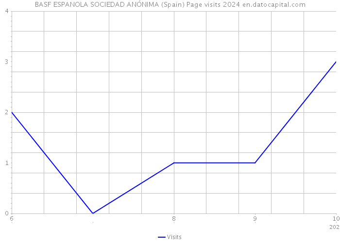 BASF ESPANOLA SOCIEDAD ANÓNIMA (Spain) Page visits 2024 