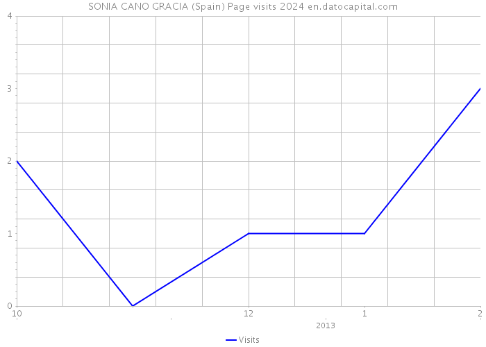 SONIA CANO GRACIA (Spain) Page visits 2024 