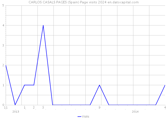 CARLOS CASALS PAGES (Spain) Page visits 2024 