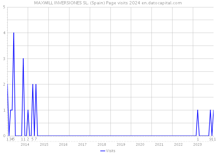 MAXWILL INVERSIONES SL. (Spain) Page visits 2024 