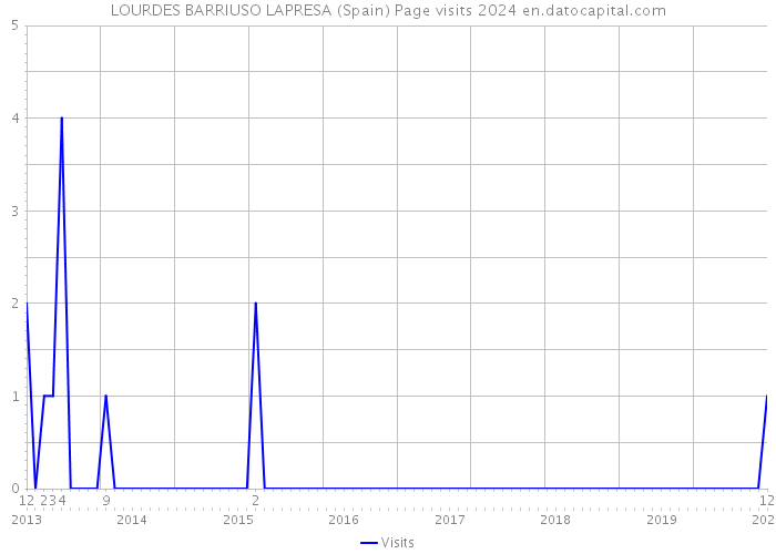 LOURDES BARRIUSO LAPRESA (Spain) Page visits 2024 