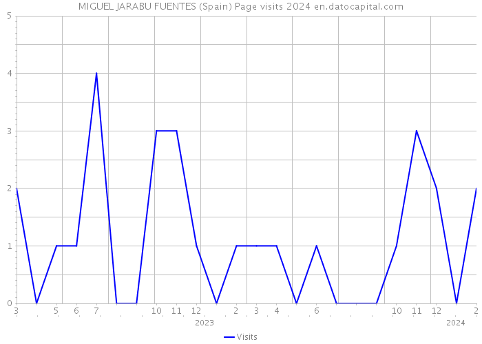 MIGUEL JARABU FUENTES (Spain) Page visits 2024 