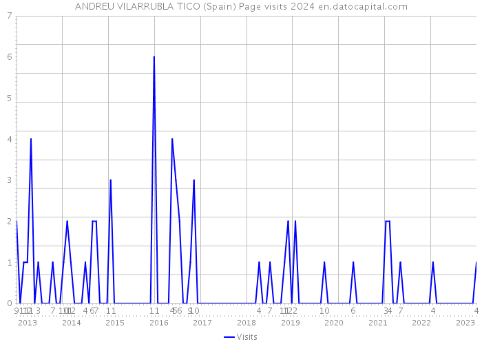 ANDREU VILARRUBLA TICO (Spain) Page visits 2024 
