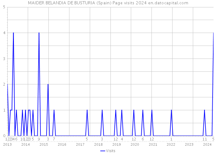 MAIDER BELANDIA DE BUSTURIA (Spain) Page visits 2024 