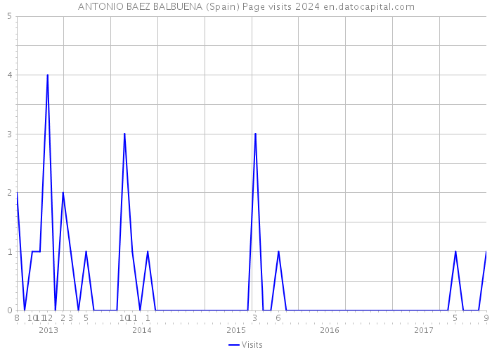 ANTONIO BAEZ BALBUENA (Spain) Page visits 2024 