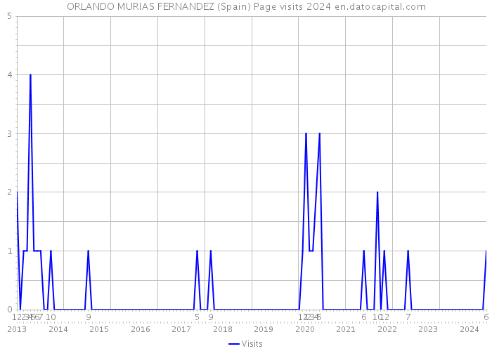 ORLANDO MURIAS FERNANDEZ (Spain) Page visits 2024 