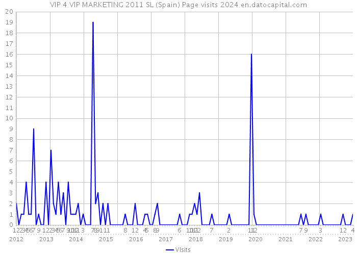 VIP 4 VIP MARKETING 2011 SL (Spain) Page visits 2024 