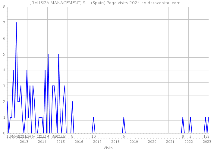 JRM IBIZA MANAGEMENT, S.L. (Spain) Page visits 2024 