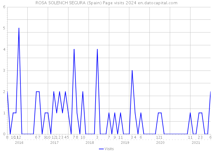 ROSA SOLENCH SEGURA (Spain) Page visits 2024 