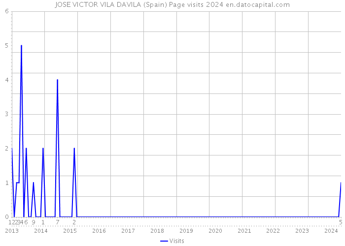 JOSE VICTOR VILA DAVILA (Spain) Page visits 2024 