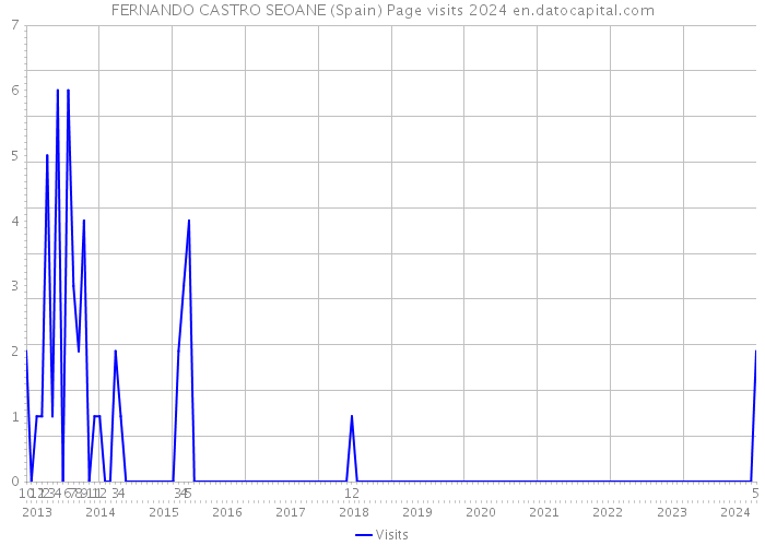 FERNANDO CASTRO SEOANE (Spain) Page visits 2024 