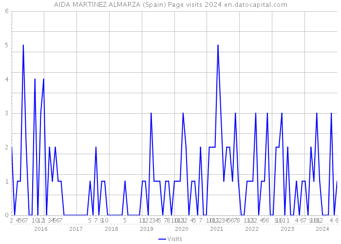 AIDA MARTINEZ ALMARZA (Spain) Page visits 2024 