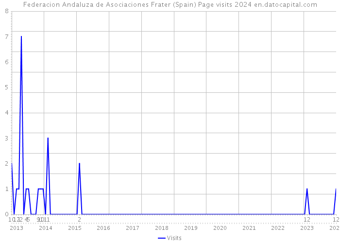 Federacion Andaluza de Asociaciones Frater (Spain) Page visits 2024 
