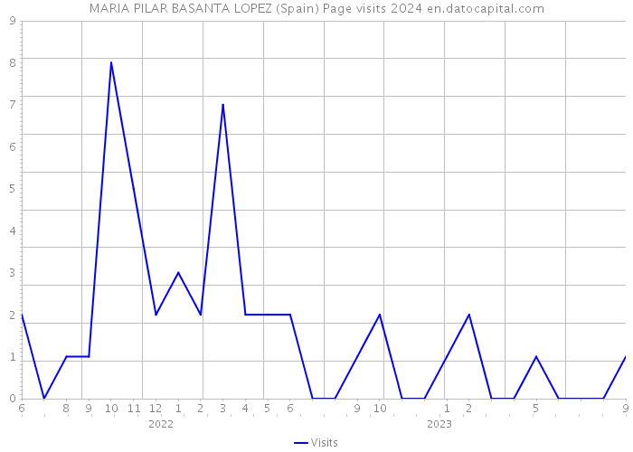 MARIA PILAR BASANTA LOPEZ (Spain) Page visits 2024 