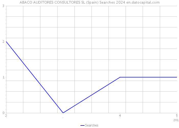 ABACO AUDITORES CONSULTORES SL (Spain) Searches 2024 