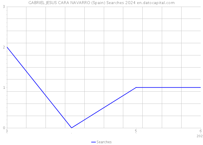 GABRIEL JESUS CARA NAVARRO (Spain) Searches 2024 