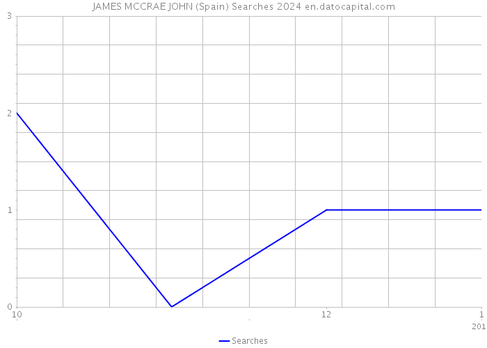 JAMES MCCRAE JOHN (Spain) Searches 2024 