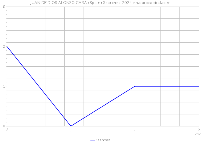 JUAN DE DIOS ALONSO CARA (Spain) Searches 2024 