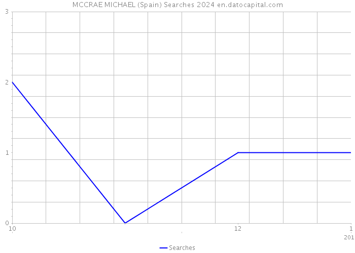 MCCRAE MICHAEL (Spain) Searches 2024 