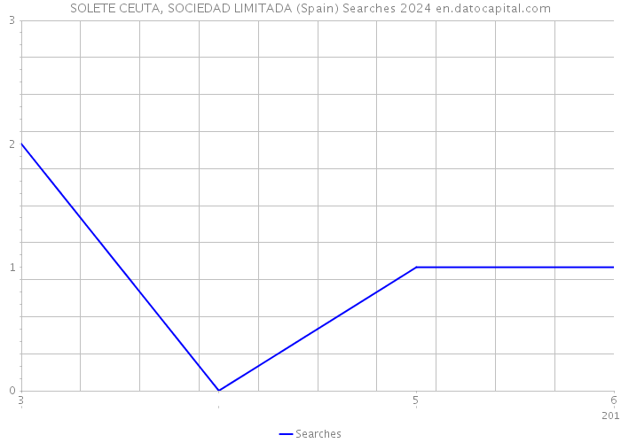 SOLETE CEUTA, SOCIEDAD LIMITADA (Spain) Searches 2024 