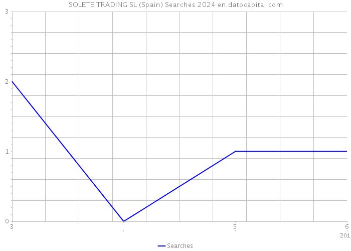 SOLETE TRADING SL (Spain) Searches 2024 