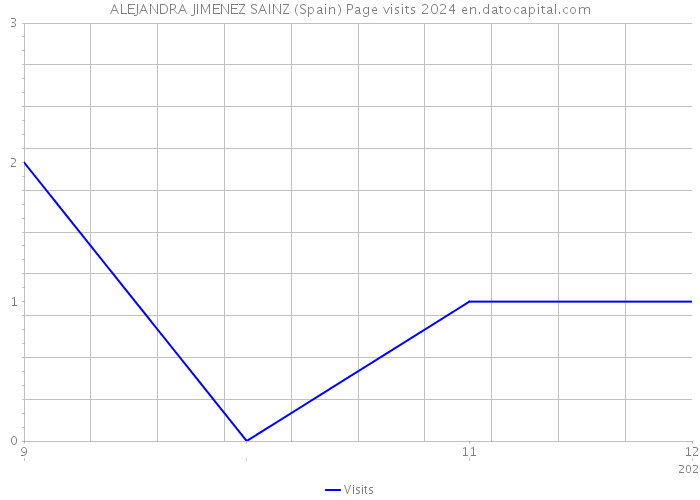 ALEJANDRA JIMENEZ SAINZ (Spain) Page visits 2024 