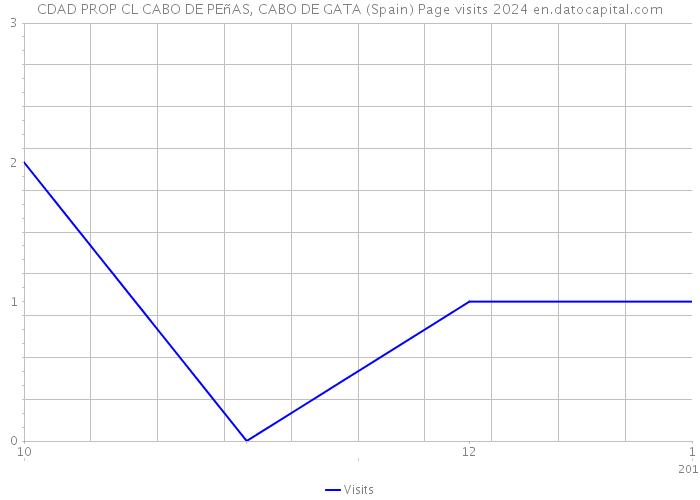 CDAD PROP CL CABO DE PEñAS, CABO DE GATA (Spain) Page visits 2024 