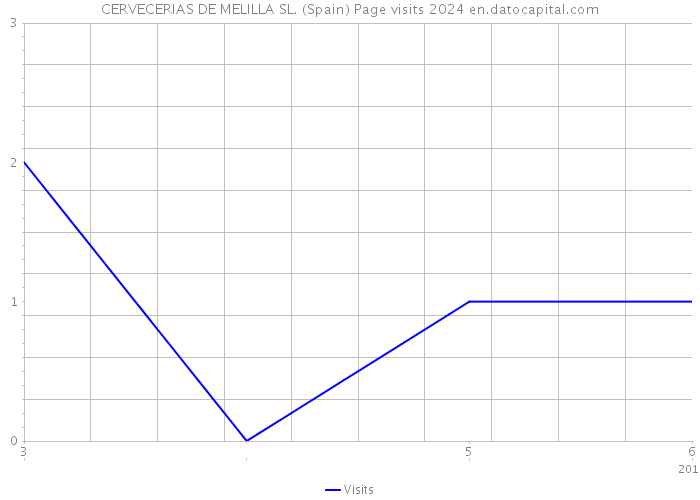 CERVECERIAS DE MELILLA SL. (Spain) Page visits 2024 