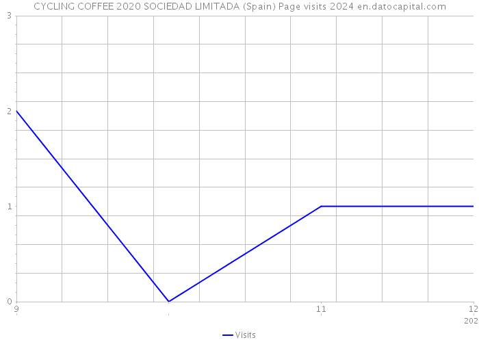 CYCLING COFFEE 2020 SOCIEDAD LIMITADA (Spain) Page visits 2024 