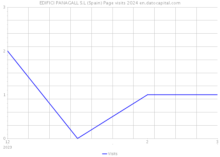 EDIFICI PANAGALL S.L (Spain) Page visits 2024 