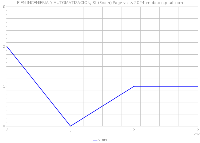 EIEN INGENIERIA Y AUTOMATIZACION, SL (Spain) Page visits 2024 