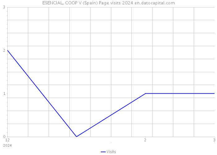 ESENCIAL, COOP V (Spain) Page visits 2024 