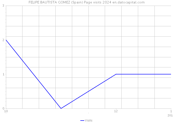 FELIPE BAUTISTA GOMEZ (Spain) Page visits 2024 