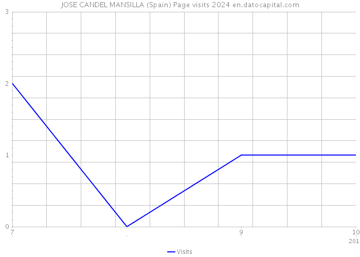JOSE CANDEL MANSILLA (Spain) Page visits 2024 
