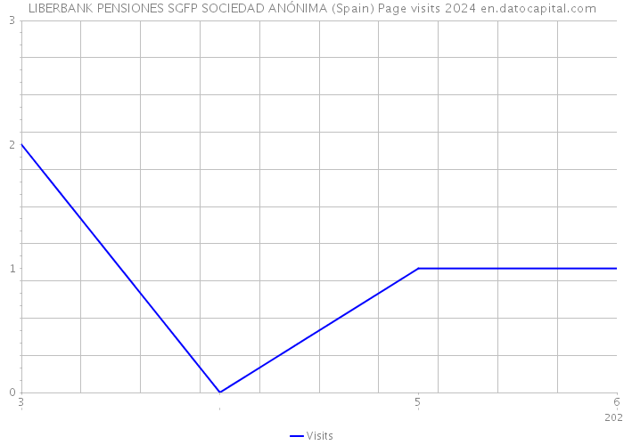 LIBERBANK PENSIONES SGFP SOCIEDAD ANÓNIMA (Spain) Page visits 2024 