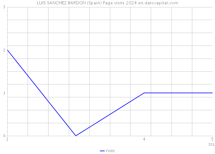 LUIS SANCHEZ BARDON (Spain) Page visits 2024 