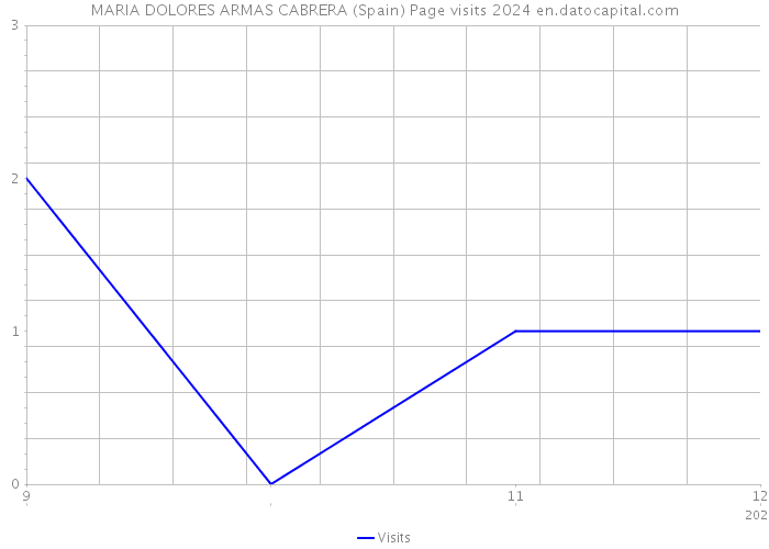 MARIA DOLORES ARMAS CABRERA (Spain) Page visits 2024 