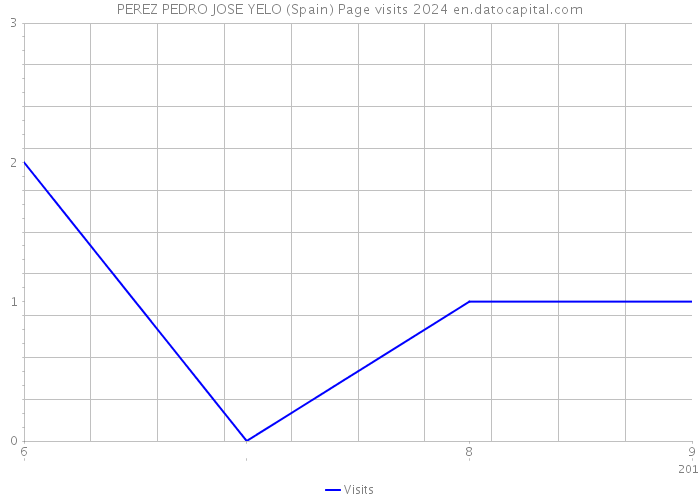 PEREZ PEDRO JOSE YELO (Spain) Page visits 2024 