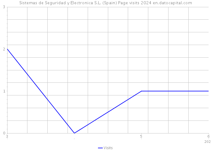 Sistemas de Seguridad y Electronica S.L. (Spain) Page visits 2024 