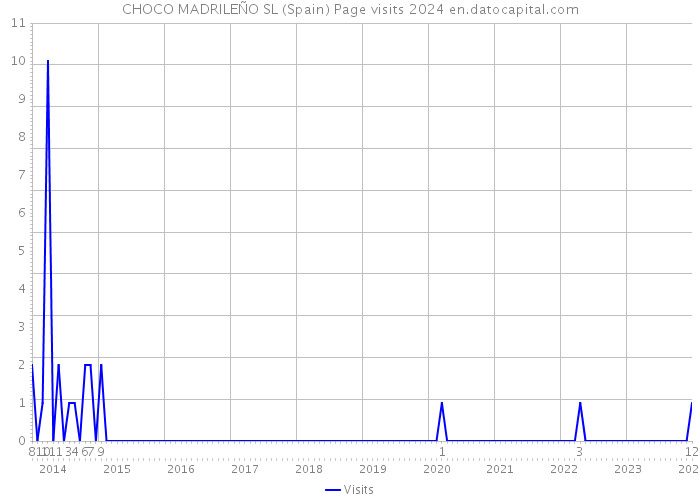 CHOCO MADRILEÑO SL (Spain) Page visits 2024 