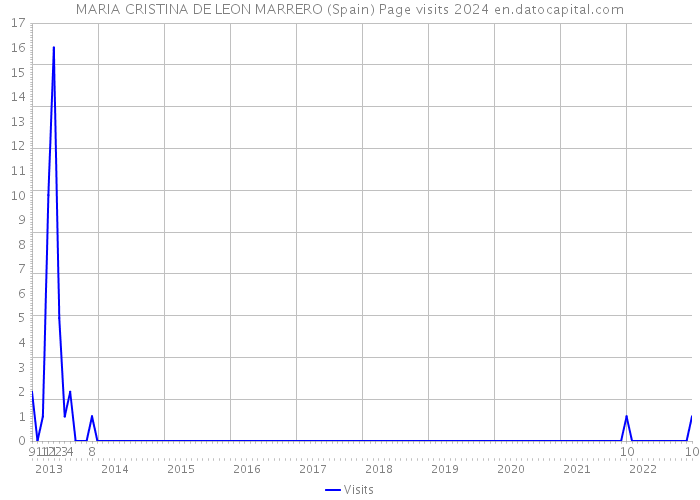 MARIA CRISTINA DE LEON MARRERO (Spain) Page visits 2024 