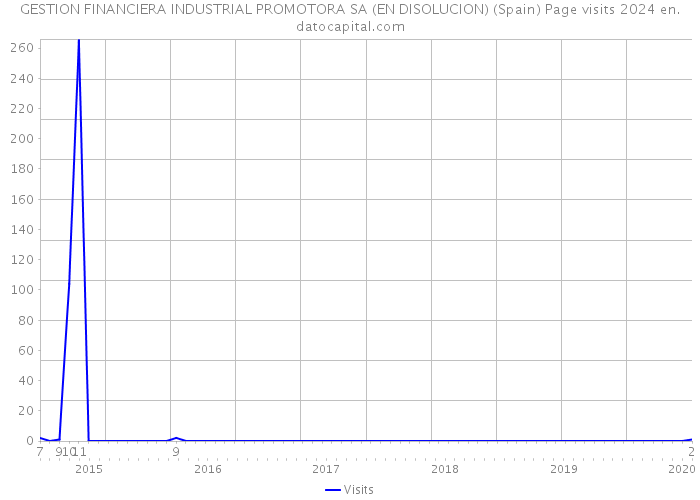 GESTION FINANCIERA INDUSTRIAL PROMOTORA SA (EN DISOLUCION) (Spain) Page visits 2024 