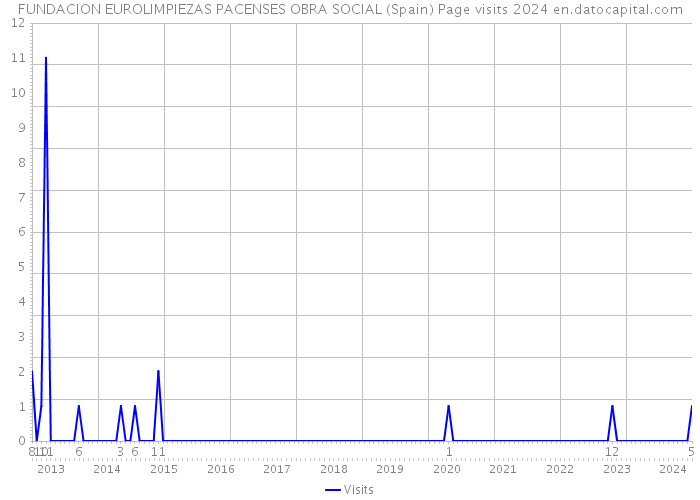 FUNDACION EUROLIMPIEZAS PACENSES OBRA SOCIAL (Spain) Page visits 2024 
