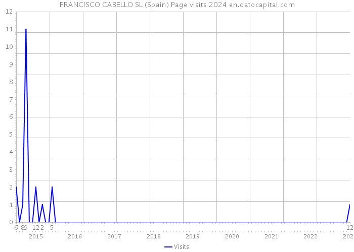 FRANCISCO CABELLO SL (Spain) Page visits 2024 