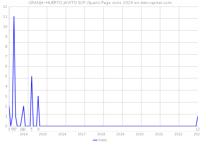 GRANJA-HUERTO JAVITO SCP (Spain) Page visits 2024 